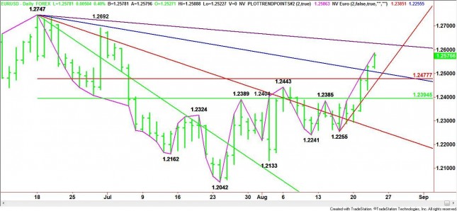 Daily EUR/USD Chart Daily EUR/USD Chart