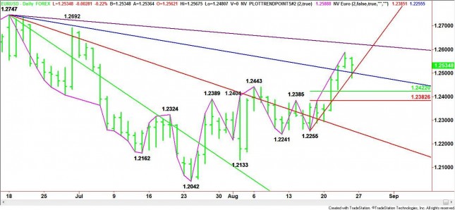 Daily EUR/USD Chart Daily EUR/USD Chart