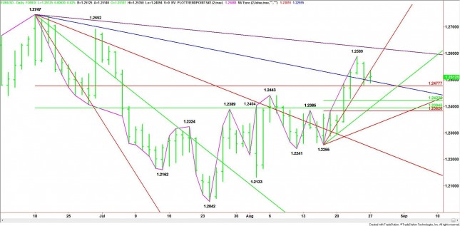 Daily EUR/USD Chart Daily EUR/USD Chart