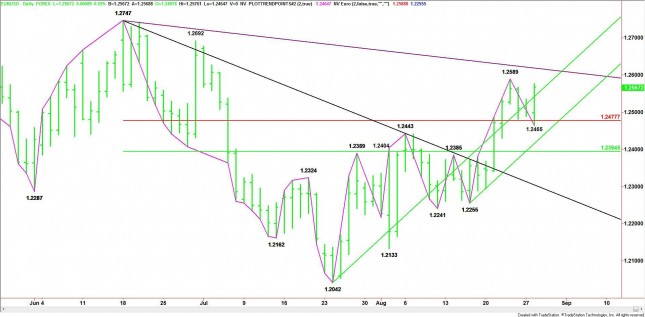 Daily EUR/USD Chart Daily EUR/USD Chart