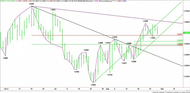Daily EUR/USD Chart Daily EUR/USD Chart