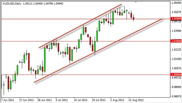 AUD/USD Forecast August 15, 2012, Technical Analysis AUD/USD Forecast August 15, 2012, Technical Analysis