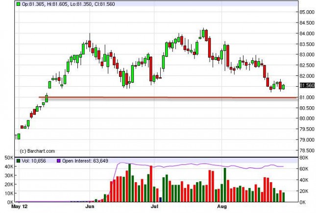US Dollar Index Forecast August 30, 2012, Technical Analysis US Dollar Index Forecast August 30, 2012, Technical Analysis