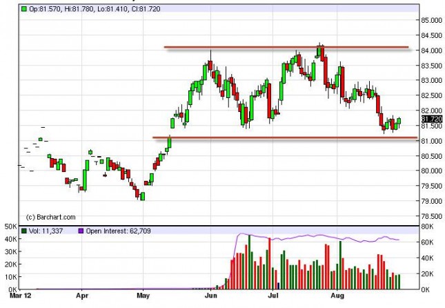 US Dollar Index Forecast August 31, 2012, Technical Analysis US Dollar Index Forecast August 31, 2012, Technical Analysis