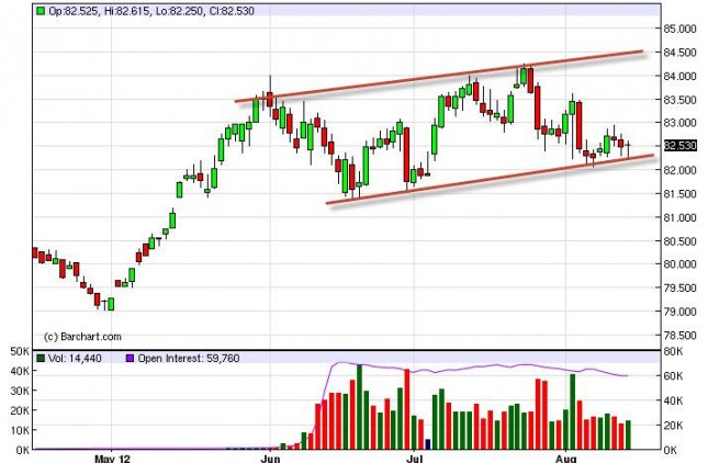 US Dollar Index Forecast August 15, 2012, Technical Analysis US Dollar Index Forecast August 15, 2012, Technical Analysis
