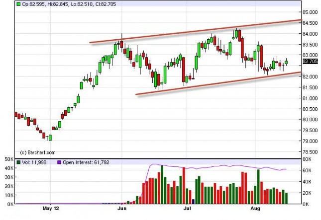 US Dollar Index Forecast August 16, 2012, Technical Analysis US Dollar Index Forecast August 16, 2012, Technical Analysis
