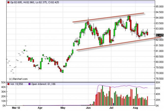 US Dollar Index Forecast August 17, 2012, Technical Analysis US Dollar Index Forecast August 17, 2012, Technical Analysis
