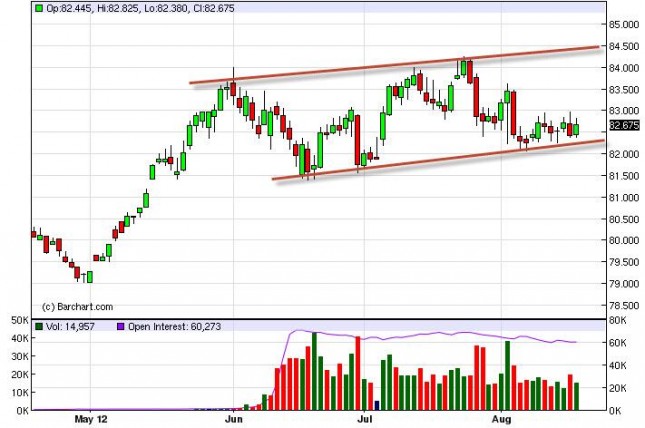 US Dollar Index Forecast August 20, 2012, Technical Analysis US Dollar Index Forecast August 20, 2012, Technical Analysis