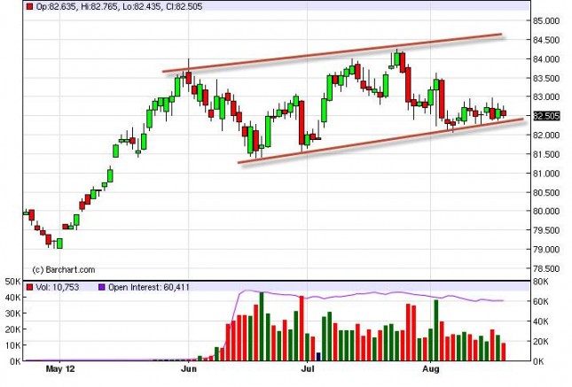 US Dollar Index Forecast August 21, 2012, Technical Analysis US Dollar Index Forecast August 21, 2012, Technical Analysis