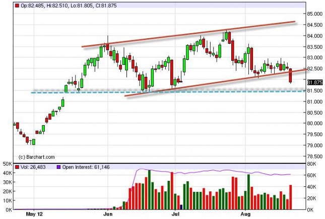 US Dollar Index Forecast August 22, 2012, Technical Analysis US Dollar Index Forecast August 22, 2012, Technical Analysis