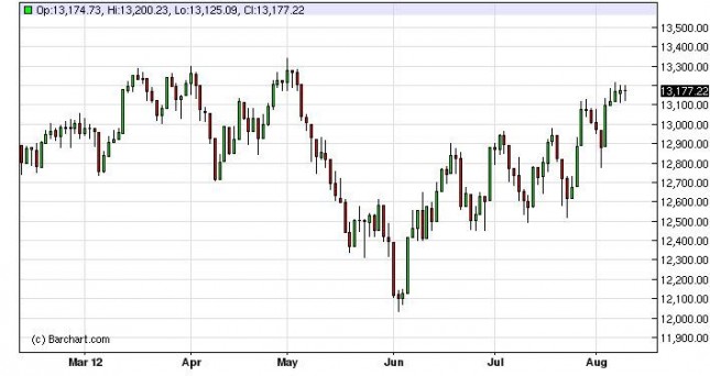 Dow 30 Forecast August 10, 2012, Technical Analysis Dow 30 Forecast August 10, 2012, Technical Analysis