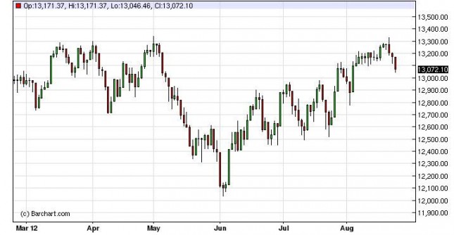 Dow Jones Industrial Average Forecast August 24, 2012, Technical Analysis Dow Jones Industrial Average Forecast August 24, 2012, Technical Analysis