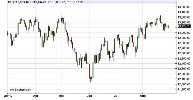 Dow Jones Industrial Average Forecast August 30, 2012, Technical Analysis Dow Jones Industrial Average Forecast August 30, 2012, Technical Analysis