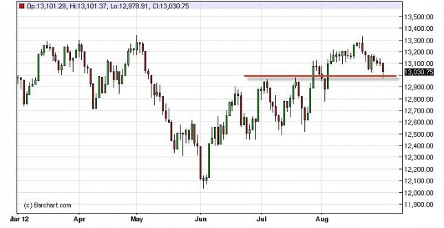 Dow Jones Industrial Average Forecast August 31, 2012, Technical Analysis Dow Jones Industrial Average Forecast August 31, 2012, Technical Analysis
