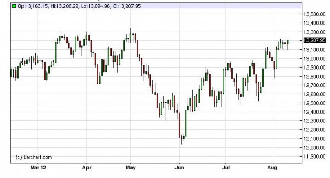 Dow Jones Industrial Average Forecast August 13, 2012, Technical Analysis Dow Jones Industrial Average Forecast August 13, 2012, Technical Analysis