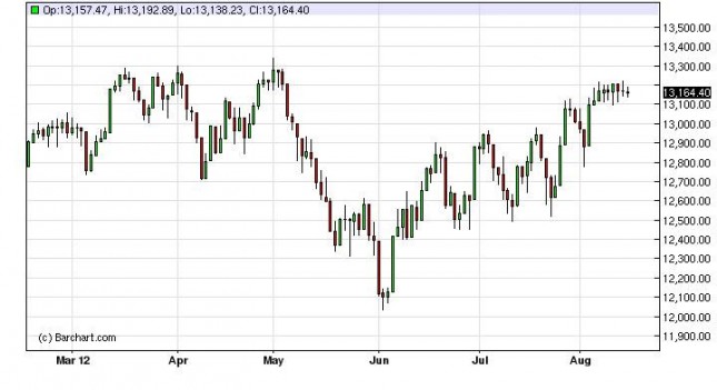 Dow Jones Industrial Average Forecast August 16, 2012, Technical Analysis Dow Jones Industrial Average Forecast August 16, 2012, Technical Analysis