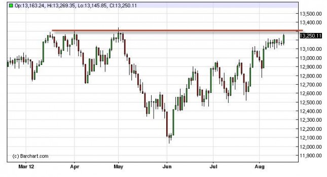 Dow Jones Industrial Average Forecast August 17, 2012, Technical Analysis Dow Jones Industrial Average Forecast August 17, 2012, Technical Analysis