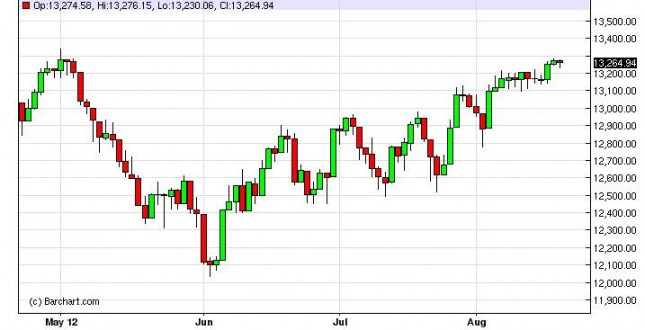 Dow Jones Industrial Average Forecast August 21, 2012, Technical Analysis Dow Jones Industrial Average Forecast August 21, 2012, Technical Analysis