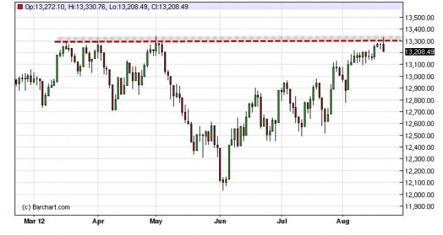 Dow Jones Industrial Average Forecast August 22, 2012, Technical Analysis Dow Jones Industrial Average Forecast August 22, 2012, Technical Analysis
