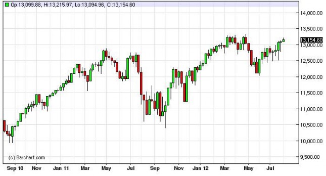 Dow Jones Industrial Average Forecast for the week of August 13, 2012, Technical Analysis Dow Jones Industrial Average Forecast for the week of August 13, 2012, Technical Analysis