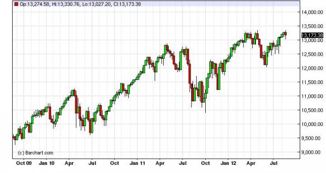 Dow Jones Forecast for the week of August 27, 2012, Technical Analysis Dow Jones Forecast for the week of August 27, 2012, Technical Analysis
