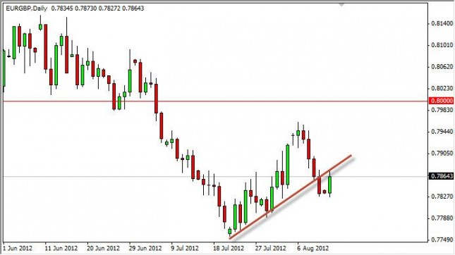 EUR/GBP Forecast August 14, 2012, Technical Analysis EUR/GBP Forecast August 14, 2012, Technical Analysis