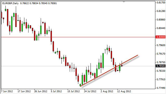 EUR/GBP Forecast August 15, 2012, Technical Analysis EUR/GBP Forecast August 15, 2012, Technical Analysis