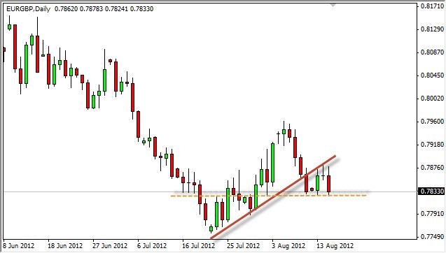 EUR/GBP Forecast August 16, 2012, Technical Analysis EUR/GBP Forecast August 16, 2012, Technical Analysis