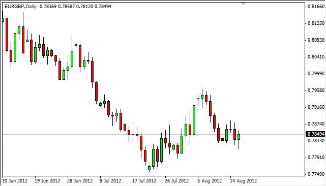 EUR/GBP Forecast August 17, 2012, Technical Analysis EUR/GBP Forecast August 17, 2012, Technical Analysis
