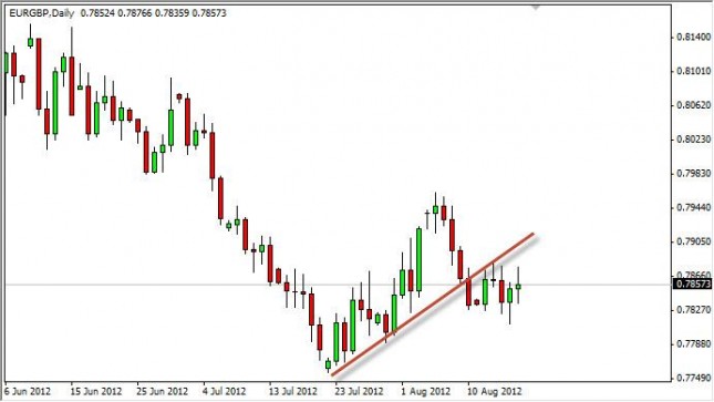EUR/GBP Forecast August 20, 2012, Technical Analysis EUR/GBP Forecast August 20, 2012, Technical Analysis