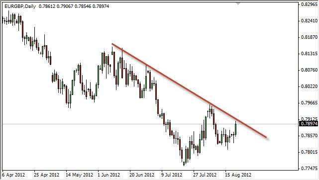 EUR/GBP Forecast August 22, 2012, Technical Analysis EUR/GBP Forecast August 22, 2012, Technical Analysis