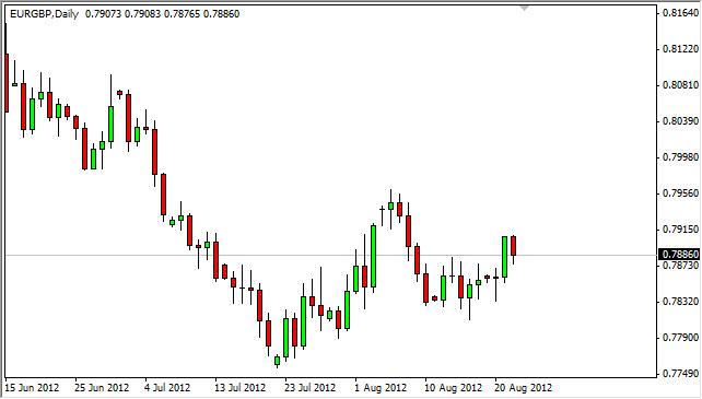 EUR/GBP Forecast August 23, 2012, Technical Analysis EUR/GBP Forecast August 23, 2012, Technical Analysis