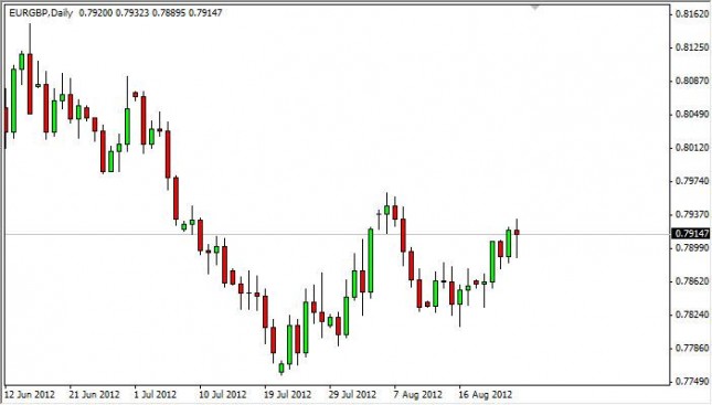EUR/GBP Forecast August 27, 2012, Technical Analysis EUR/GBP Forecast August 27, 2012, Technical Analysis