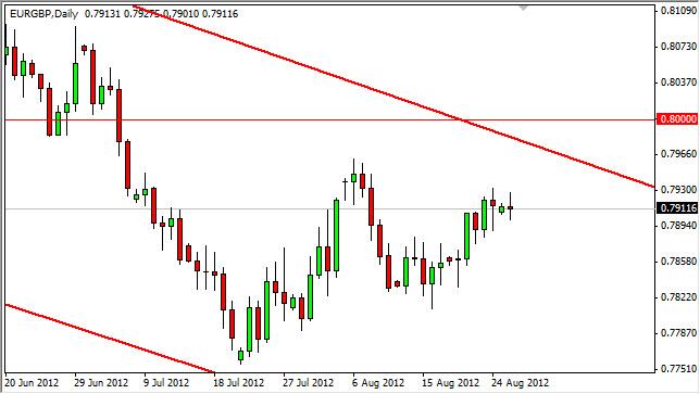 EUR/GBP Forecast August 28, 2012, Technical Analysis EUR/GBP Forecast August 28, 2012, Technical Analysis