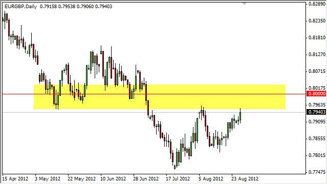 EUR/GBP Forecast August 29, 2012, Technical Analysis EUR/GBP Forecast August 29, 2012, Technical Analysis