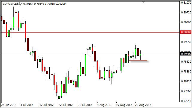 EUR/GBP Forecast August 31, 2012, Technical Analysis EUR/GBP Forecast August 31, 2012, Technical Analysis