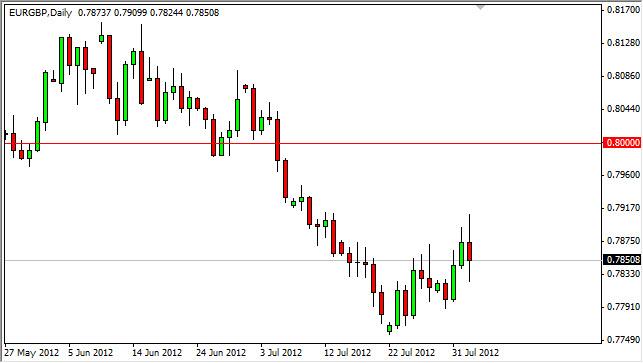 EUR/GBP Forecast August 3, 2012, Technical Analysis EUR/GBP Forecast August 3, 2012, Technical Analysis