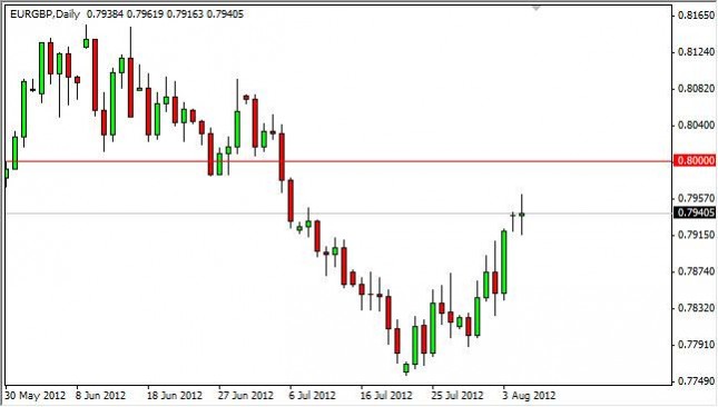EUR/GBP Forecast August 7, 2012, Technical Analysis EUR/GBP Forecast August 7, 2012, Technical Analysis