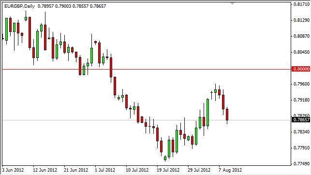 EUR/GBP Forecast August 10, 2012, Technical Analysis EUR/GBP Forecast August 10, 2012, Technical Analysis