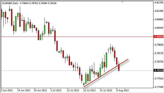 EUR/GBP Forecast August 13, 2012, Technical Analysis EUR/GBP Forecast August 13, 2012, Technical Analysis