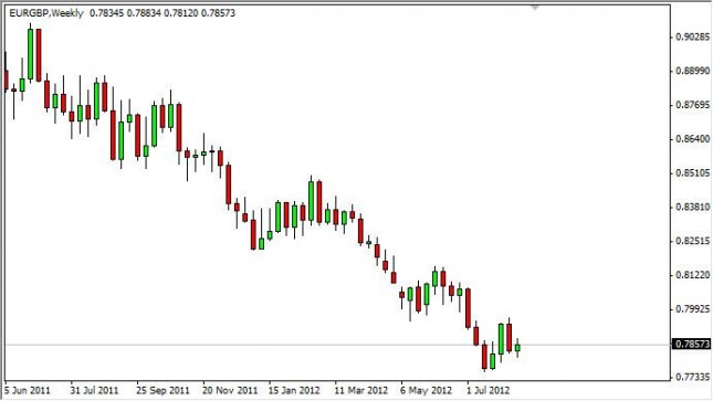 EUR/GBP Forecast for the week of August 20, 2012, Technical Analysis EUR/GBP Forecast for the week of August 20, 2012, Technical Analysis