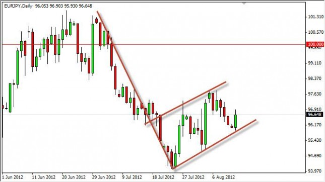 EUR/JPY Forecast August 14, 2012, Technical Analysis EUR/JPY Forecast August 14, 2012, Technical Analysis