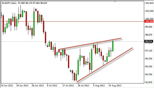 EUR/JPY Forecast August 17, 2012, Technical Analysis EUR/JPY Forecast August 17, 2012, Technical Analysis