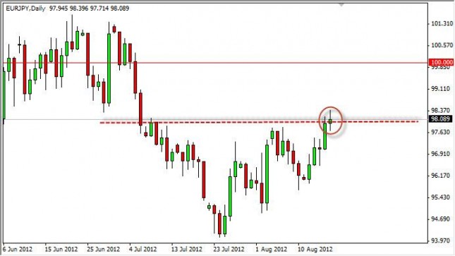 EUR/JPY Forecast August 20, 2012, Technical Analysis EUR/JPY Forecast August 20, 2012, Technical Analysis