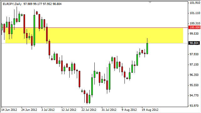 EUR/JPY Forecast August 22, 2012, Technical Analysis EUR/JPY Forecast August 22, 2012, Technical Analysis