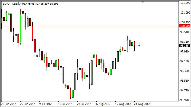 EUR/JPY Forecast August 28, 2012, Technical Analysis EUR/JPY Forecast August 28, 2012, Technical Analysis