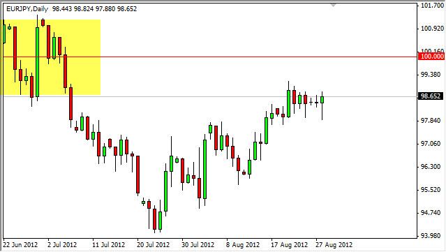 EUR/JPY Forecast August 29, 2012, Technical Analysis EUR/JPY Forecast August 29, 2012, Technical Analysis