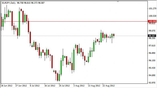 EUR/JPY Forecast August 30, 2012, Technical Analysis EUR/JPY Forecast August 30, 2012, Technical Analysis