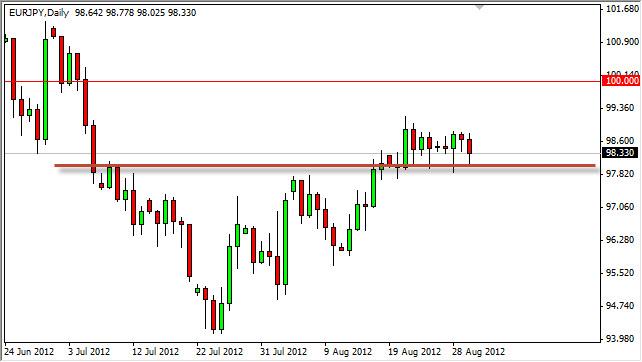 EUR/JPY Forecast August 31, 2012, Technical Analysis EUR/JPY Forecast August 31, 2012, Technical Analysis