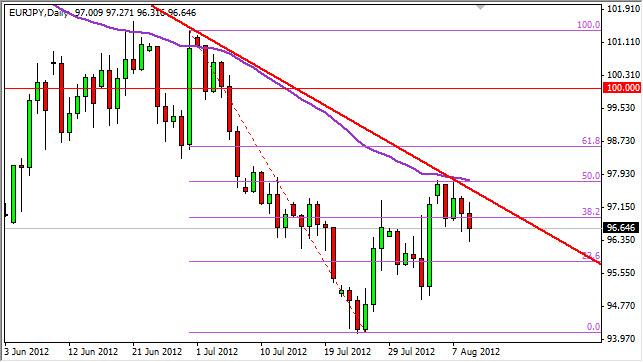 EUR/JPY Forecast August 10, 2012, Technical Analysis EUR/JPY Forecast August 10, 2012, Technical Analysis